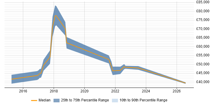 Salary distribution trend for jobs in Portsmouth citing Conflict Resolution