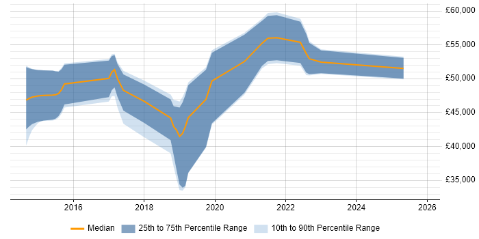 Salary distribution trend for jobs in Portsmouth citing Confluence