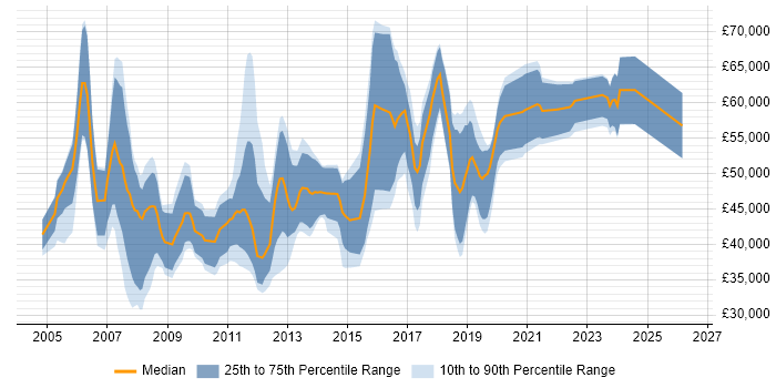 Salary distribution trend for Consultant job vacancies in Portsmouth
