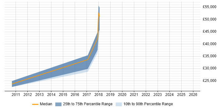 Salary distribution trend for jobs in Portsmouth citing Content Writing