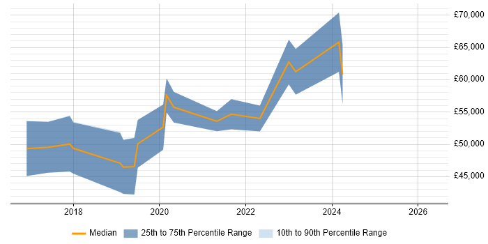 Salary distribution trend for jobs in Portsmouth citing Continuous Delivery
