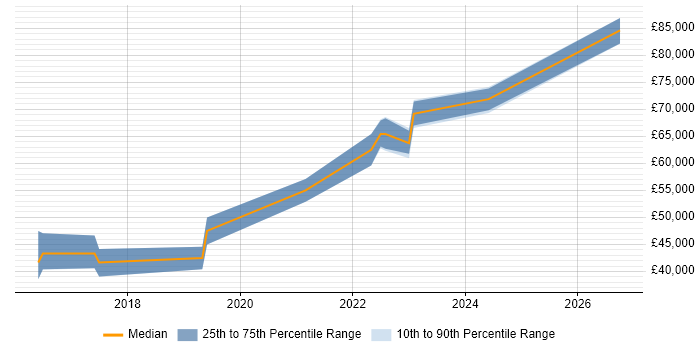 Salary distribution trend for jobs in Portsmouth citing Continuous Deployment
