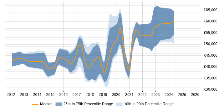 Salary distribution trend for jobs in Portsmouth citing Continuous Integration
