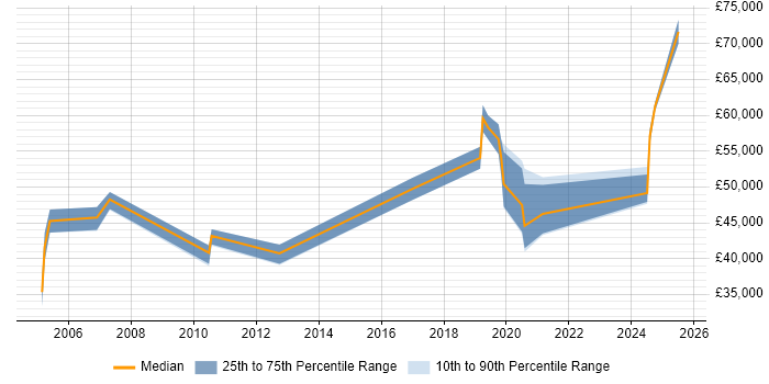Salary distribution trend for jobs in Portsmouth citing Contract Management