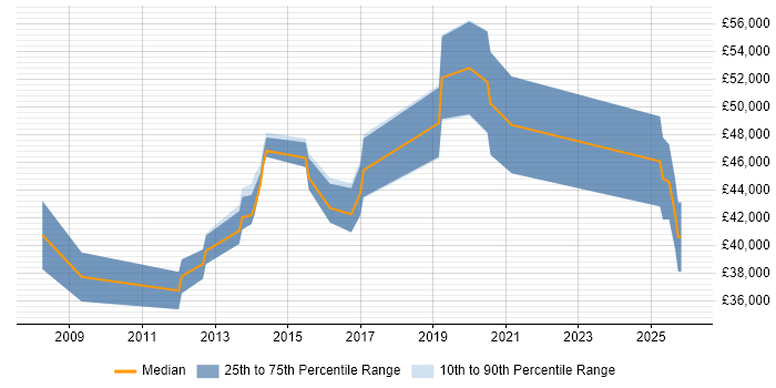 Salary distribution trend for jobs in Portsmouth citing Contract Negotiation