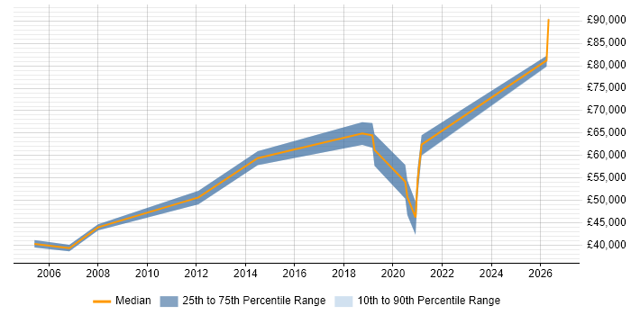 Salary distribution trend for Contracts Manager job vacancies in Portsmouth
