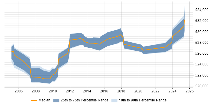 Salary distribution trend for Coordinator job vacancies in Portsmouth