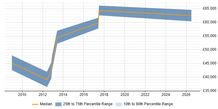 Salary distribution trend for jobs in Portsmouth citing Critical Thinking