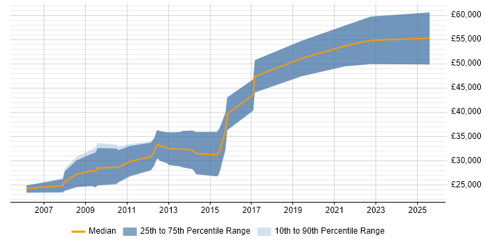 Salary distribution trend for jobs in Portsmouth citing Cross-Browser Compatibility