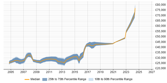 Salary distribution trend for jobs in Portsmouth citing Crystal Reports