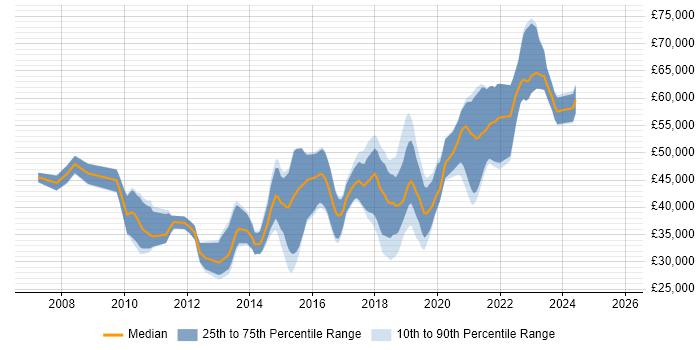 Salary distribution trend for C# Software Developer job vacancies in Portsmouth