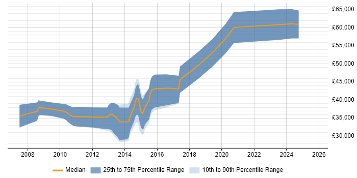 Salary distribution trend for C# Software Engineer job vacancies in Portsmouth