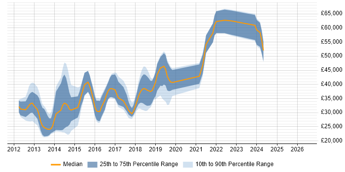 Salary distribution trend for jobs in Portsmouth citing CSS3