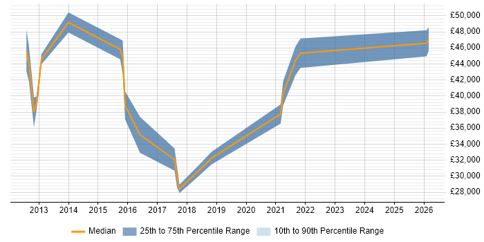 Salary distribution trend for jobs in Portsmouth citing Customer-Centricity