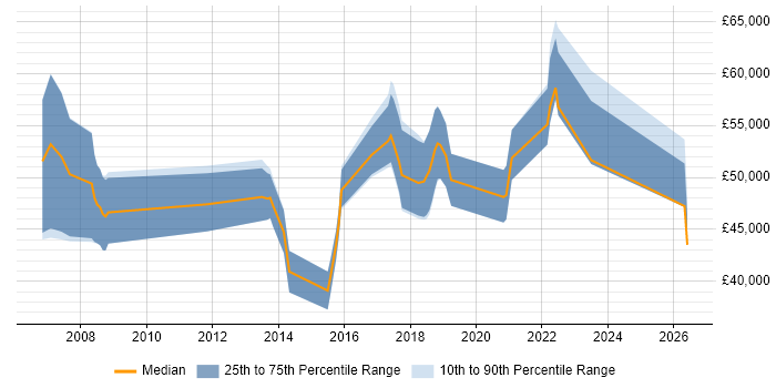 Salary distribution trend for jobs in Portsmouth citing Customer Engagement