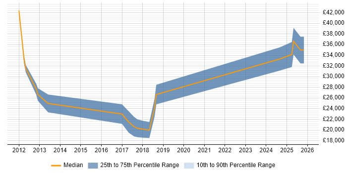Salary distribution trend for jobs in Portsmouth citing Customer Retention