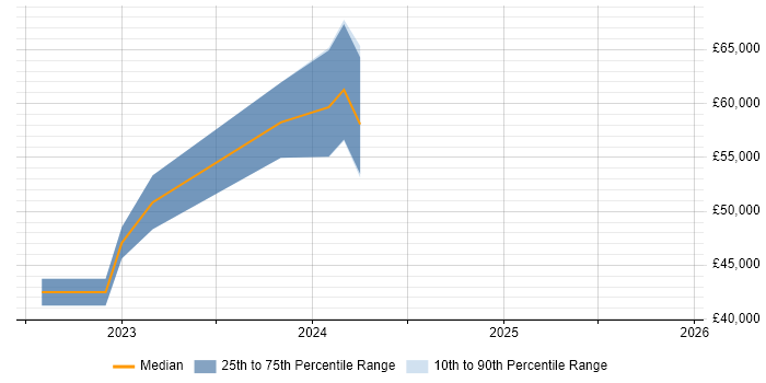 Salary distribution trend for jobs in Portsmouth citing Cyber Assurance