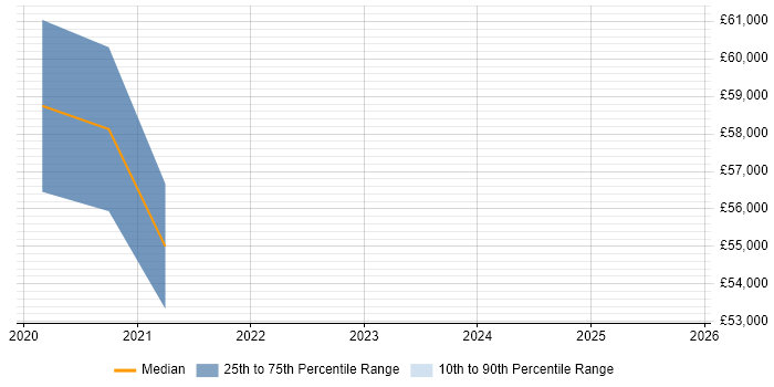 Salary distribution trend for jobs in Portsmouth citing Cyber Kill Chain