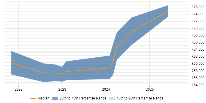 Salary distribution trend for Cybersecurity Manager job vacancies in Portsmouth Salary distribution trend for Cybersecurity Manager job vacancies in Portsmouth