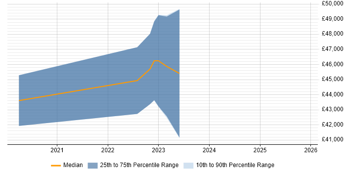 Salary distribution trend for Cybersecurity Specialist job vacancies in Portsmouth