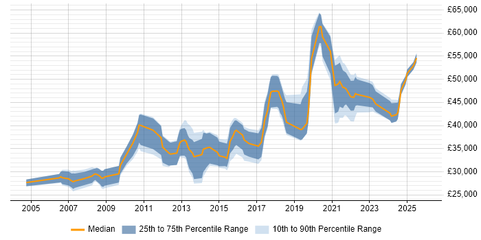 Salary distribution trend for jobs in Portsmouth citing Data Analysis