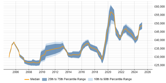 Salary distribution trend for Data Analyst job vacancies in Portsmouth