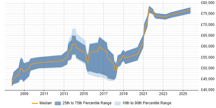 Salary distribution trend for jobs in Portsmouth citing Data Architecture