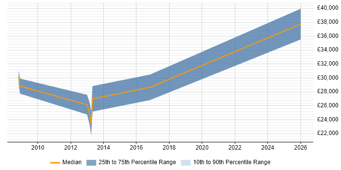 Salary distribution trend for Data Centre Engineer job vacancies in Portsmouth