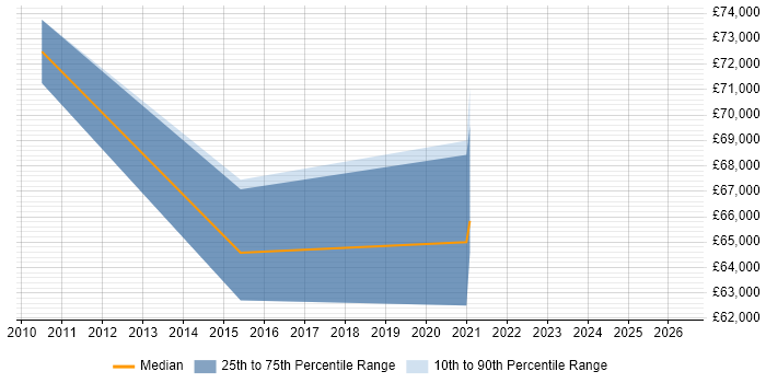 Salary distribution trend for jobs in Portsmouth citing Data Design