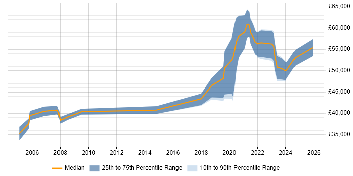 Salary distribution trend for Data Engineer job vacancies in Portsmouth