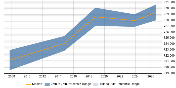 Salary distribution trend for jobs in Portsmouth citing Data Entry