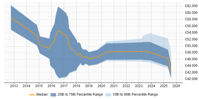 Salary distribution trend for jobs in Portsmouth citing Data Governance