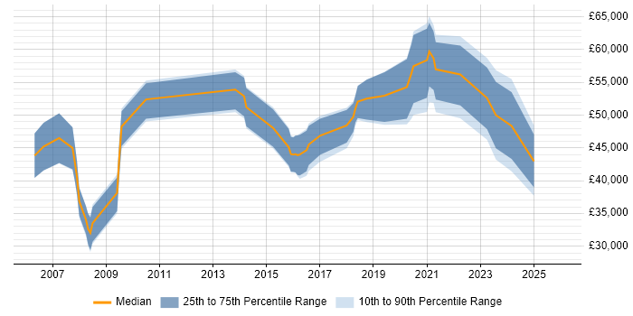 Salary distribution trend for jobs in Portsmouth citing Data Integration