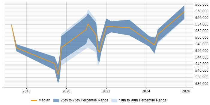 Salary distribution trend for jobs in Portsmouth citing Data Lake
