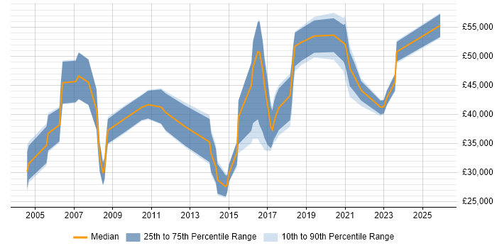 Salary distribution trend for jobs in Portsmouth citing Data Migration