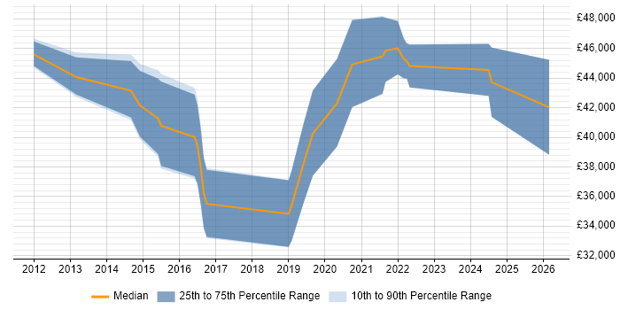Salary distribution trend for jobs in Portsmouth citing Data Mining