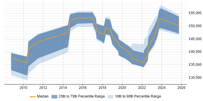 Salary distribution trend for jobs in Portsmouth citing Data Quality