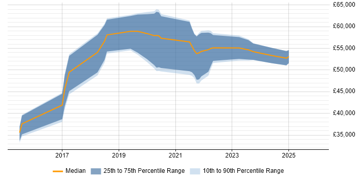 Salary distribution trend for jobs in Portsmouth citing Data Science