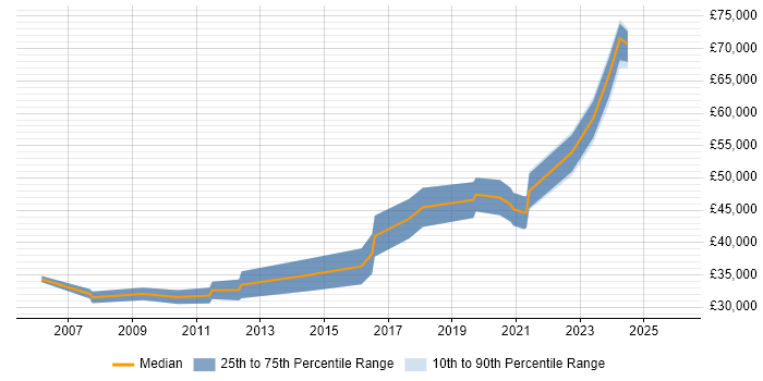 Salary distribution trend for jobs in Portsmouth citing Data Security