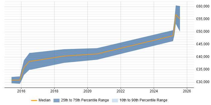 Salary distribution trend for jobs in Portsmouth citing Data Validation