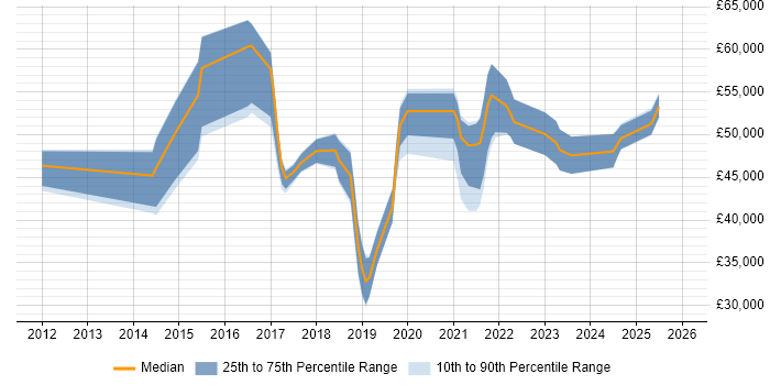 Salary distribution trend for jobs in Portsmouth citing Data Visualisation