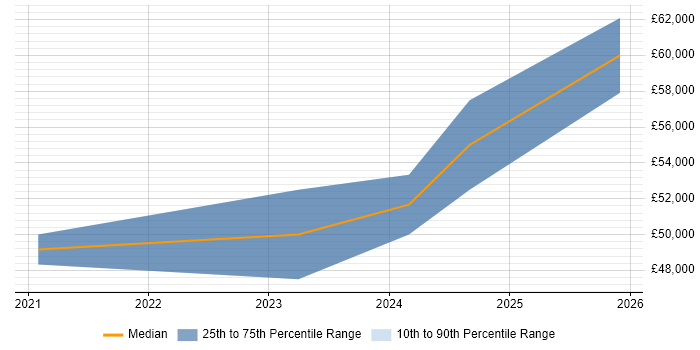 Salary distribution trend for jobs in Portsmouth citing Databricks