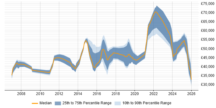 Salary distribution trend for jobs in Portsmouth citing Decision-Making