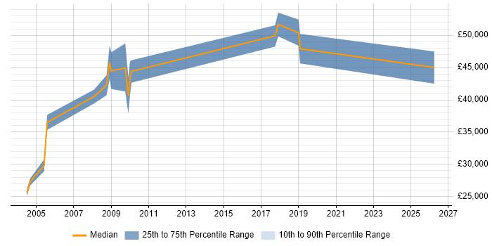 Salary distribution trend for jobs in Portsmouth citing Def Stans