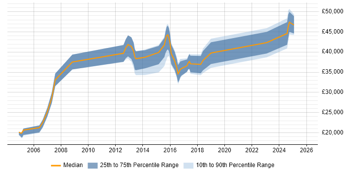 Salary distribution trend for jobs in Portsmouth citing Dell