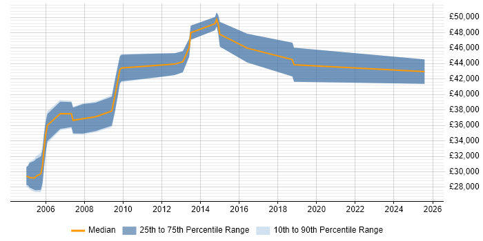Salary distribution trend for Design Engineer job vacancies in Portsmouth
