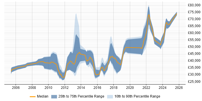 Salary distribution trend for jobs in Portsmouth citing Design Patterns
