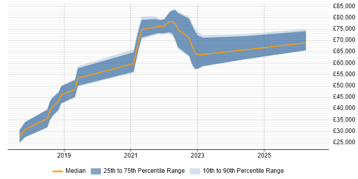 Salary distribution trend for DevOps Engineer job vacancies in Portsmouth