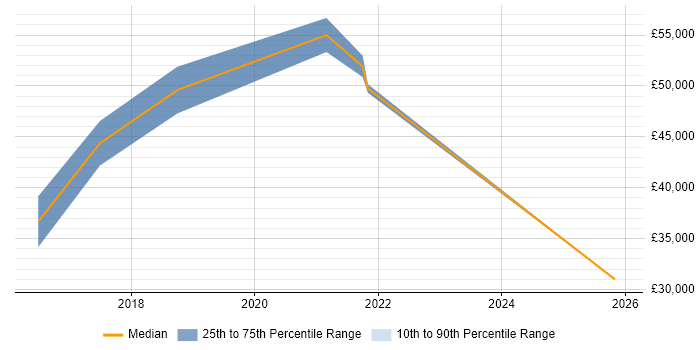 Salary distribution trend for Digital Analyst job vacancies in Portsmouth
