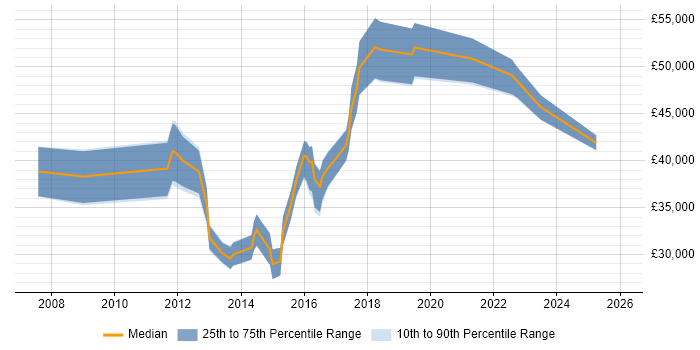 Salary distribution trend for jobs in Portsmouth citing Digital Marketing